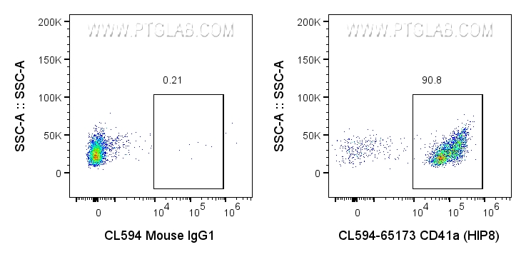 FC experiment of human peripheral blood platelets using CL594-65173