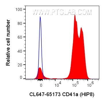 FC experiment of human peripheral blood platelets using CL647-65173