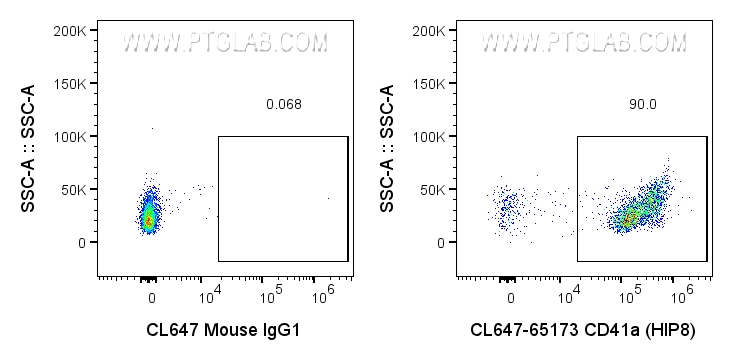 FC experiment of human peripheral blood platelets using CL647-65173