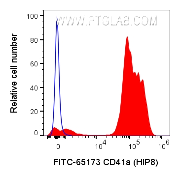 FC experiment of human peripheral blood platelets using FITC-65173