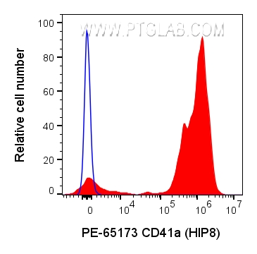 FC experiment of human peripheral blood platelets using PE-65173