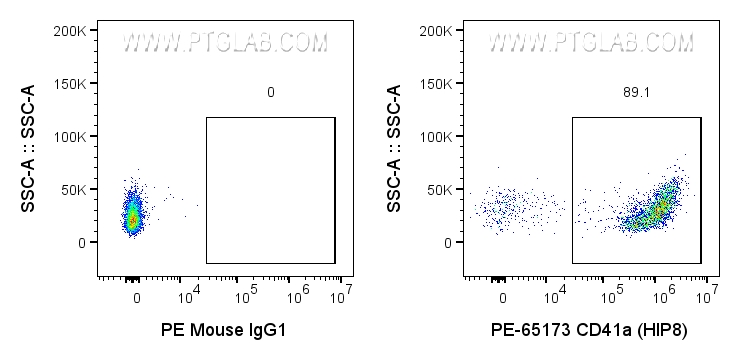 FC experiment of human peripheral blood platelets using PE-65173