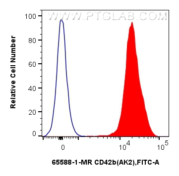 FC experiment of human peripheral blood platelets using 65588-1-MR