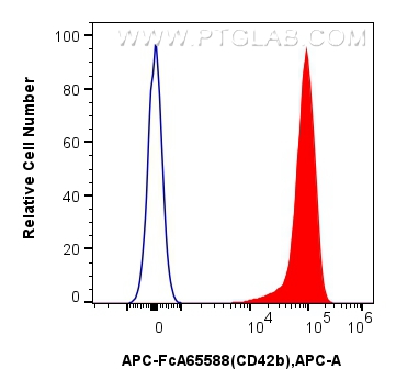 FC experiment of human peripheral blood platelets using APC-FcA65588