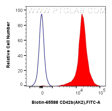 FC experiment of human peripheral blood platelets using Biotin-65588