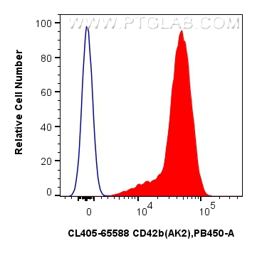 FC experiment of human peripheral blood platelets using CL405-65588