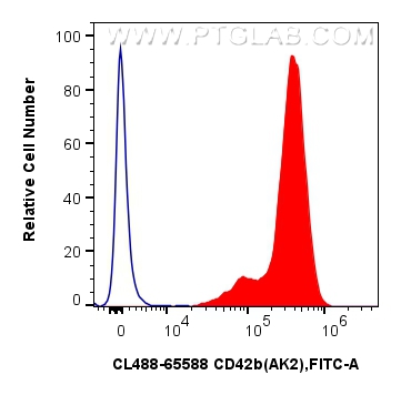 FC experiment of human peripheral blood platelets using CL488-65588