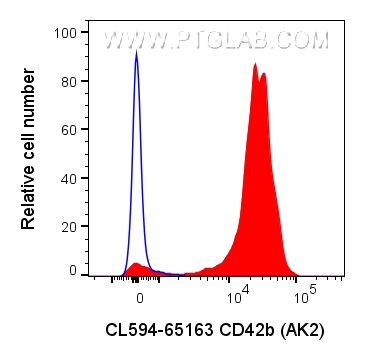 FC experiment of human peripheral blood platelets using CL594-65163