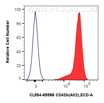 FC experiment of human peripheral blood platelets using CL594-65588