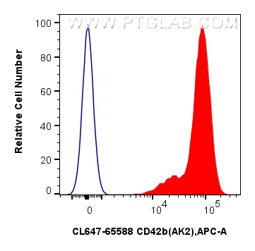 FC experiment of human peripheral blood platelets using CL647-65588