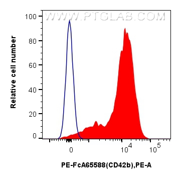 FC experiment of human peripheral blood platelets using PE-FcA65588