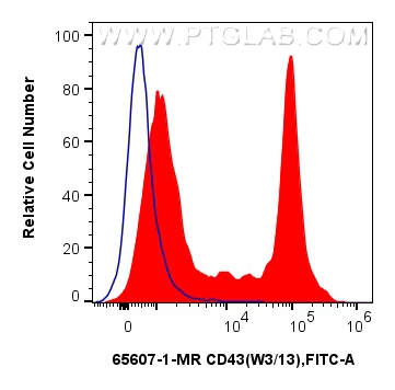 FC experiment of rat splenocytes using 65607-1-MR