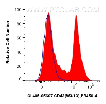 FC experiment of rat splenocytes using CL405-65607