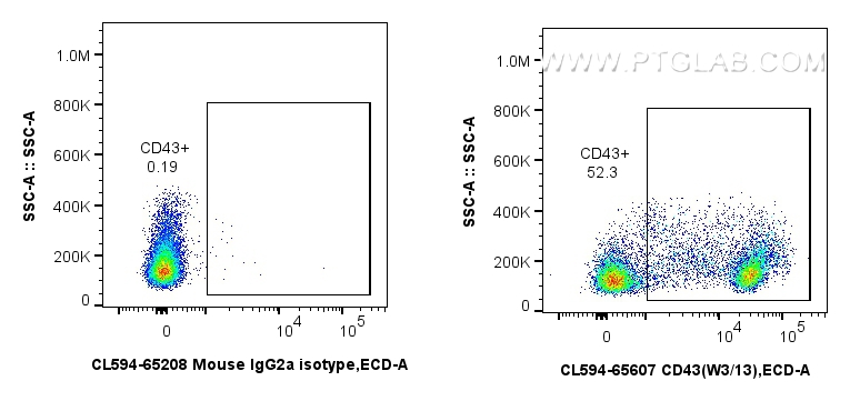 FC experiment of rat splenocytes using CL594-65607