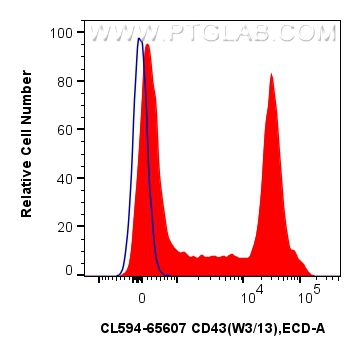 FC experiment of rat splenocytes using CL594-65607