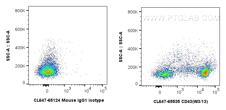 FC experiment of rat splenocytes using CL647-65535