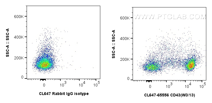 FC experiment of rat splenocytes using CL647-65556