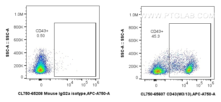 FC experiment of rat splenocytes using CL750-65607