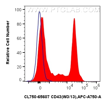 FC experiment of rat splenocytes using CL750-65607