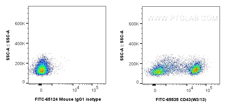 FC experiment of rat splenocytes using FITC-65535