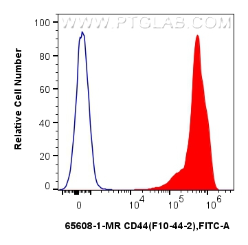 FC experiment of human PBMCs using 65608-1-MR