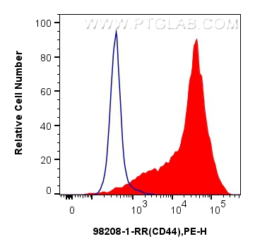 FC experiment of rat splenocytes using 98208-1-RR