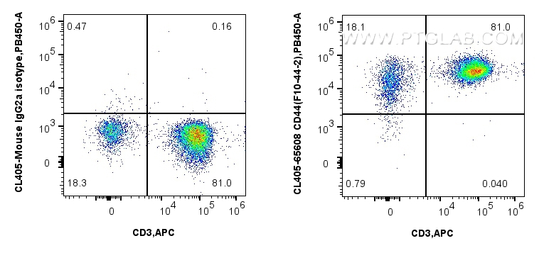 FC experiment of human PBMCs using CL405-65608