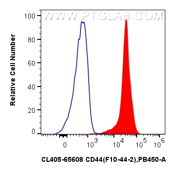 FC experiment of human PBMCs using CL405-65608