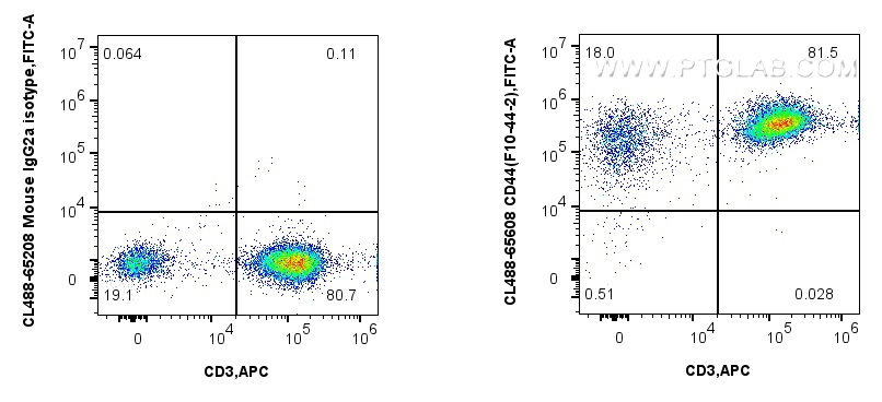 FC experiment of human PBMCs using CL488-65608