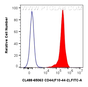 FC experiment of human PBMCs using CL488-65608