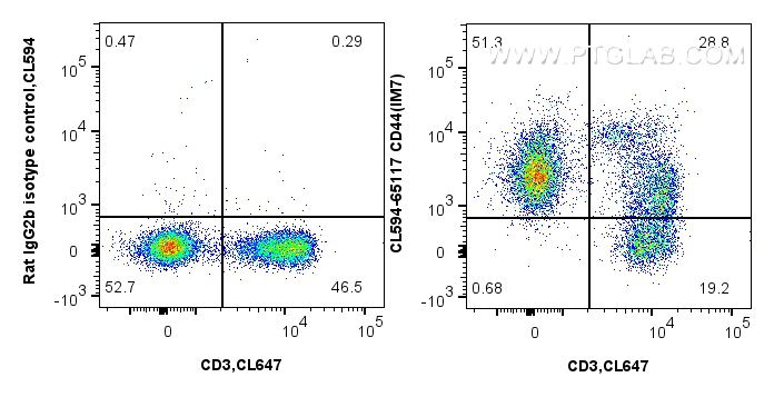 FC experiment of mouse splenocytes using CL594-65117