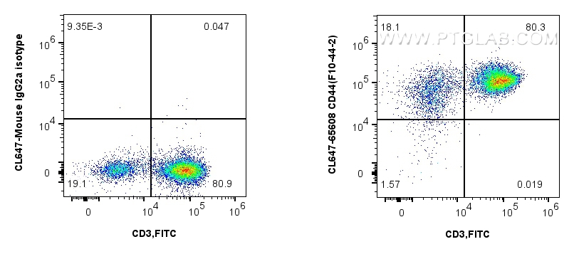 FC experiment of human PBMCs using CL647-65608