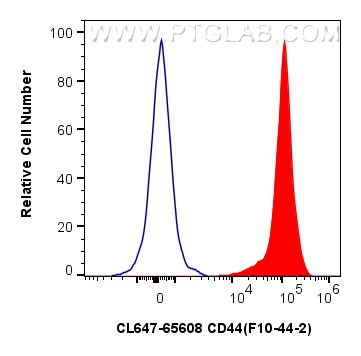 FC experiment of human PBMCs using CL647-65608