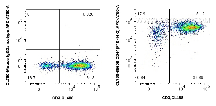 FC experiment of human PBMCs using CL750-65608