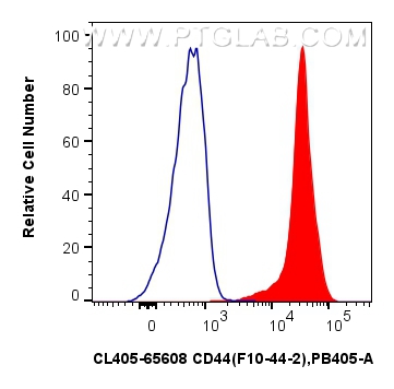 FC experiment of human PBMCs using CL750-65608