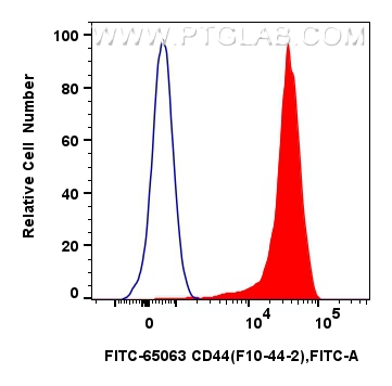 FC experiment of human PBMCs using FITC-65063