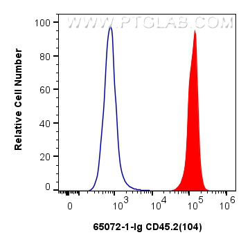 FC experiment of mouse splenocytes using 65072-1-Ig