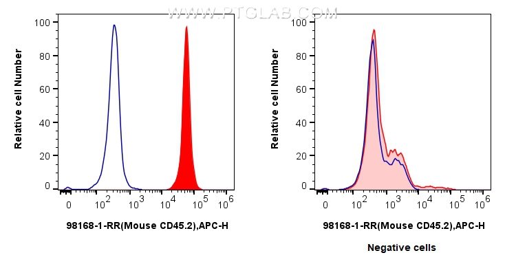 FC experiment of C57BL/6 Mouse Splenocytes using 98168-1-RR (same clone as 98168-1-PBS)