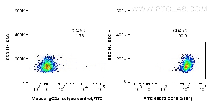 FC experiment of mouse splenocytes using FITC-65072