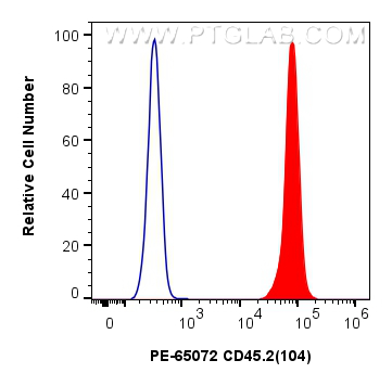 FC experiment of mouse splenocytes using PE-65072