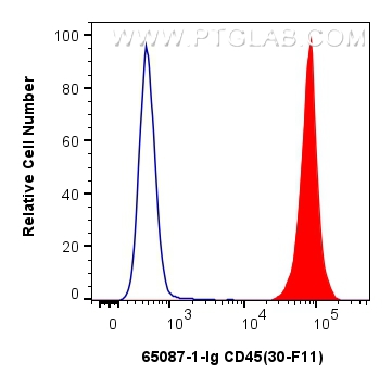 FC experiment of mouse splenocytes using 65087-1-Ig