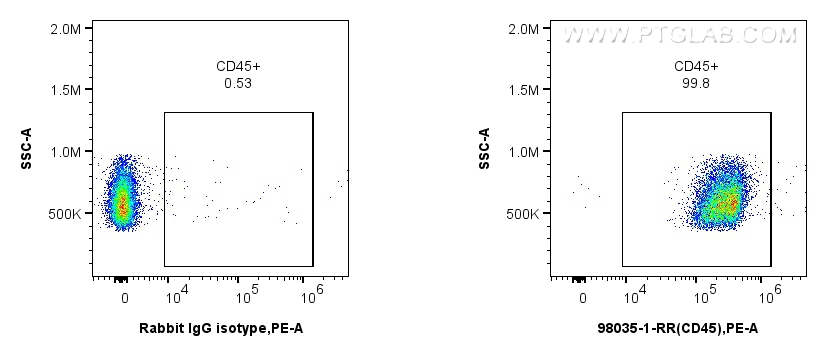 FC experiment of mouse splenocytes using 98035-1-RR