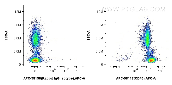 FC experiment of human peripheral blood leukocytes using APC-98117