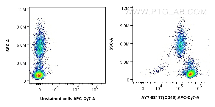 FC experiment of human peripheral blood leukocytes using AY7-98117