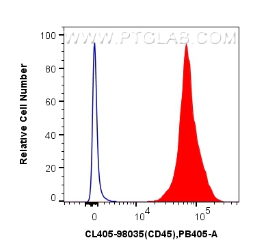 FC experiment of mouse splenocytes using CL405-98035