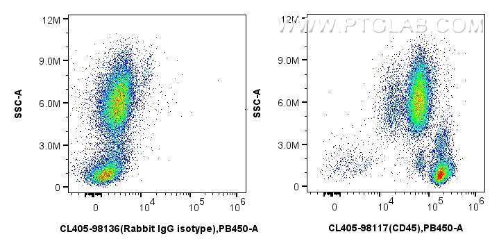 FC experiment of human peripheral blood leukocytes using CL405-98117