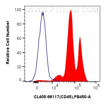 FC experiment of human peripheral blood leukocytes using CL405-98117