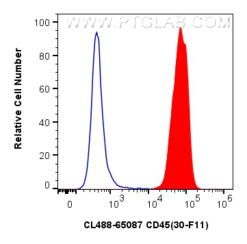 FC experiment of mouse splenocytes using CL488-65087