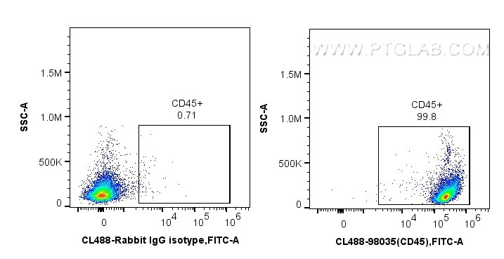 FC experiment of mouse splenocytes using CL488-98035