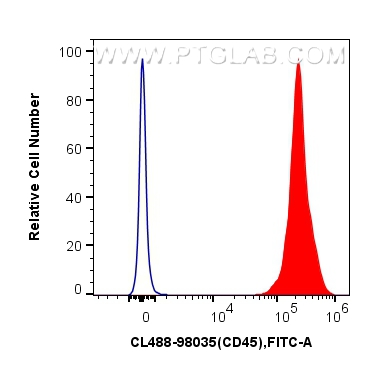 FC experiment of mouse splenocytes using CL488-98035